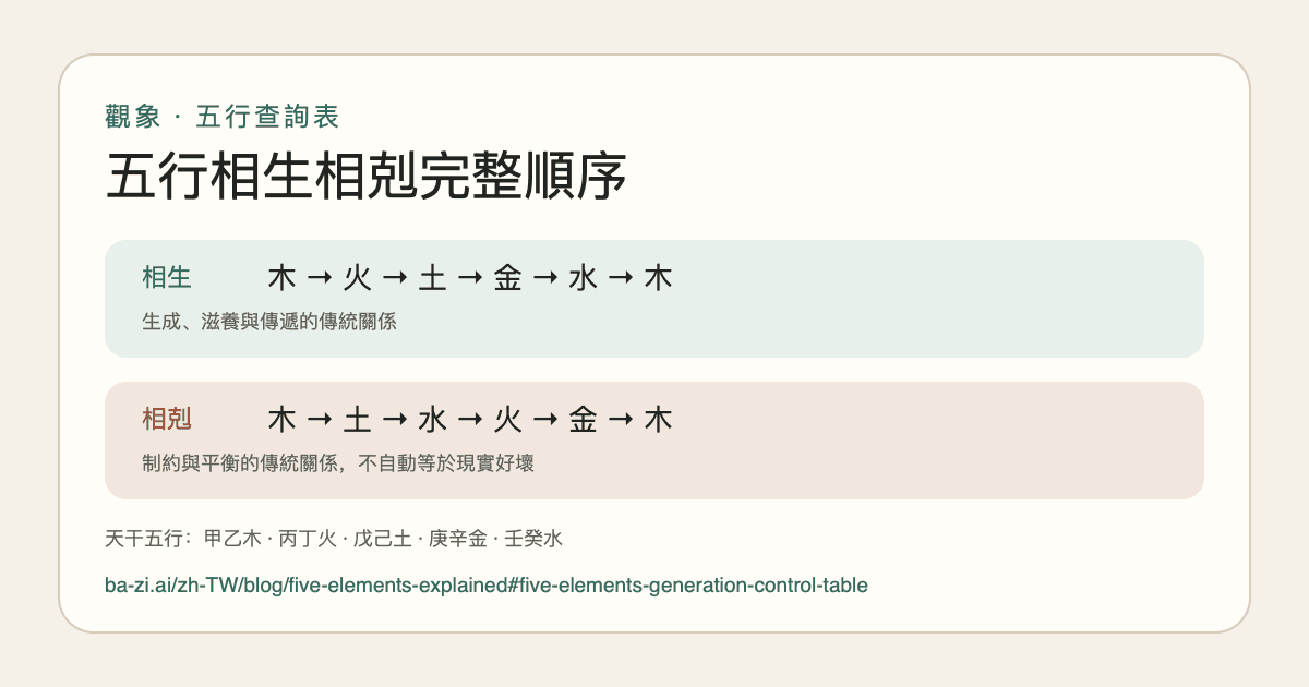 五行相生相剋表:金木水火土屬性與八字五行查詢 五行相生相剋表:金木水火土屬性與八字五行查詢
